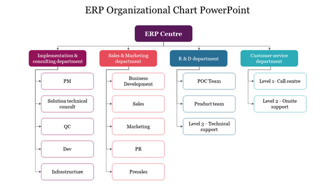 Organizational chart for ERP with departments and roles, arranged in four color coded columns with subcategories.