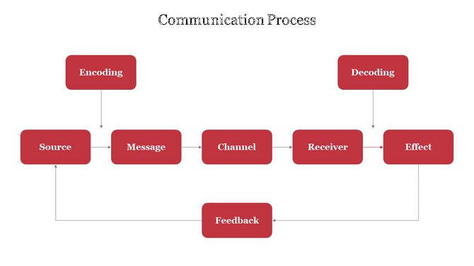 Flowchart slide illustrating the communication process with many steps in colored boxes.