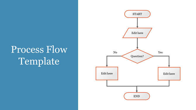 Process flow diagram with start, decision, and end steps, connected by arrows, and editable text fields for each block.