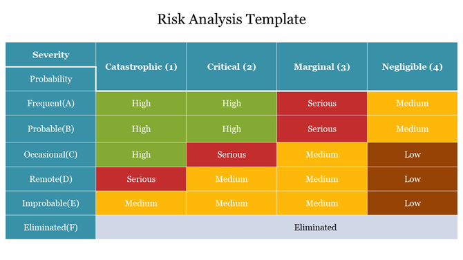 Risk matrix chart with severity levels as columns and probability levels as rows, color coded from High to Eliminated.