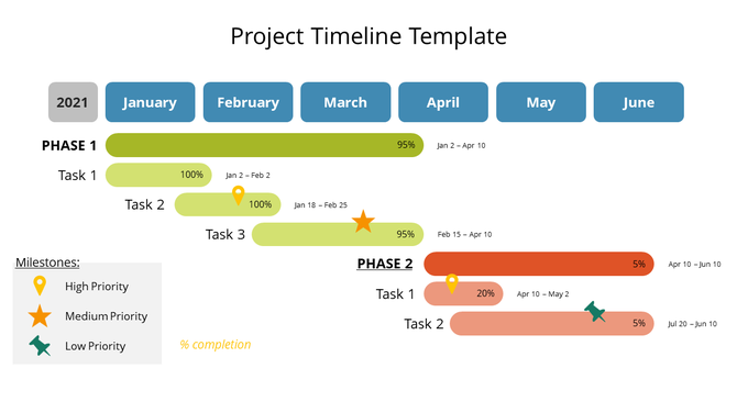 Project timeline slide showing colored phases, tasks, milestones, and completion percentages for six month project schedule.