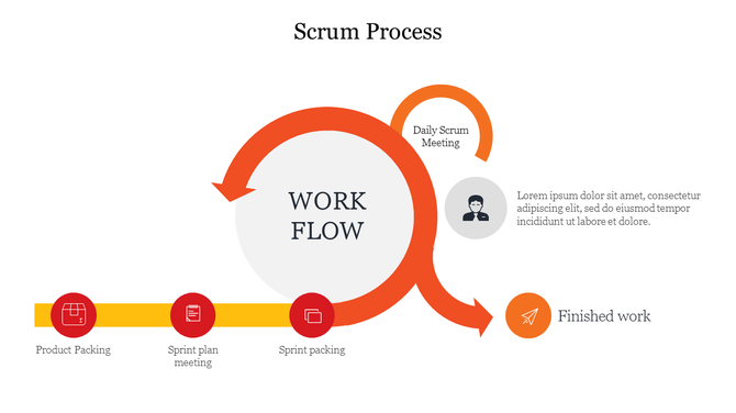 Scrum diagram illustrating a circular workflow from product packing to sprint planning, daily scrums, and completed work.