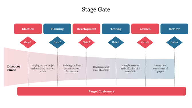 Stage-Gate process flowchart illustrating the transition through six project phases each controlled by a gate decision point.