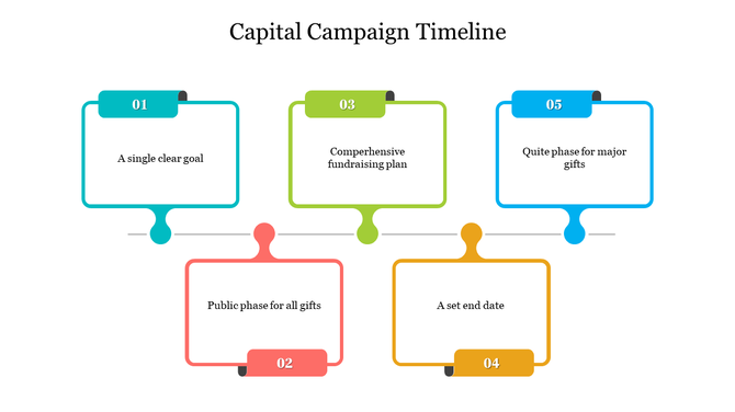Colorful capital campaign timeline diagram slide illustrating five essential milestones on a white backdrop.