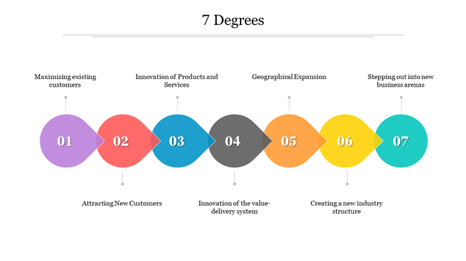 7 Degrees PowerPoint template showcasing key business strategies, with numbered steps and colorful icons on a white backdrop.