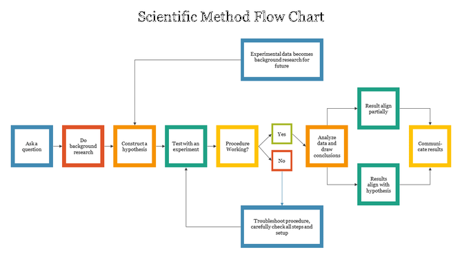 Flow chart illustrating the steps of the scientific method connected with arrows and colorful boxes.