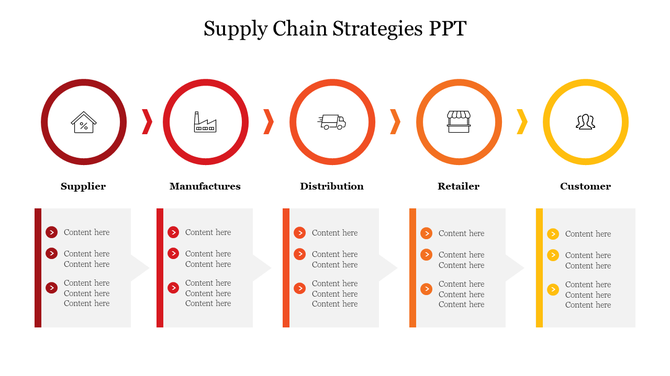 Supply chain slide with five colored circles for supplier to customer, each connected to text boxes explaining content.