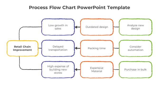 PowerPoint slide illustrating a process flowchart for retail chain improvement with steps in color coded boxes.