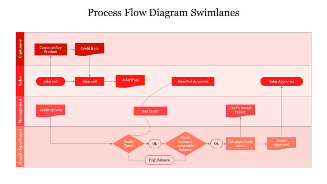 Swimlane process flow diagram showing steps from customer purchase to sales approval placed in a white background.
