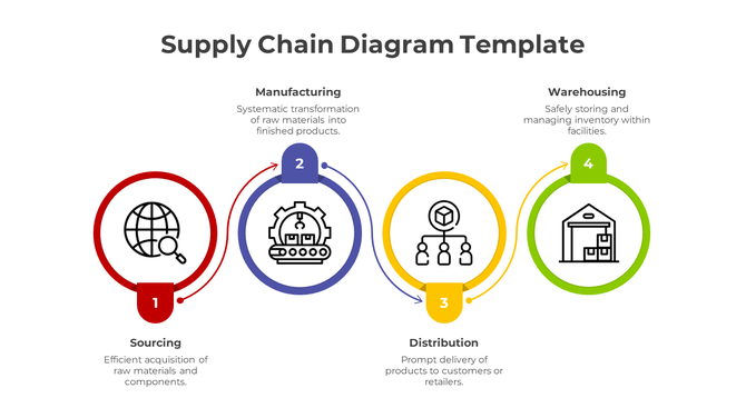 Flowchart representing the supply chain process, featuring icons for sourcing, manufacturing, distribution, and warehousing.