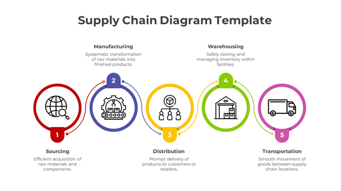 A supply chain diagram slide showing the steps from sourcing to transportation with related icons and descriptions.