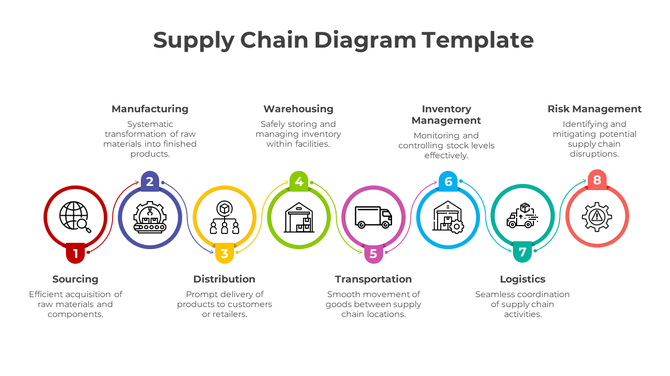 A supply chain diagram slide showing eight stages from sourcing to risk management with corresponding icons with text area.