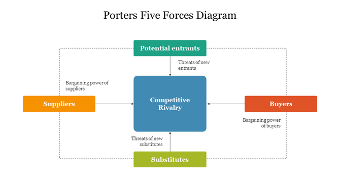 A diagram illustrating Porter's Five Forces, including four sections with associated descriptions.