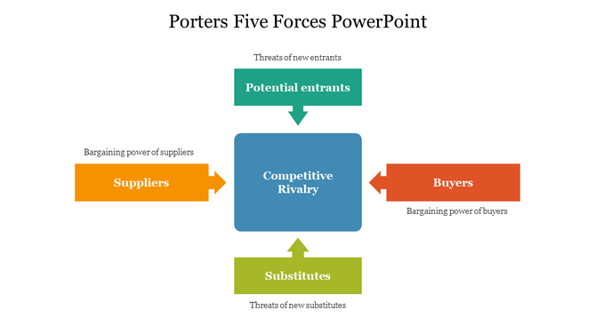 PowerPoint diagram illustrating Porter's Five Forces model, with colorful arrows pointing to each other on a white backdrop.