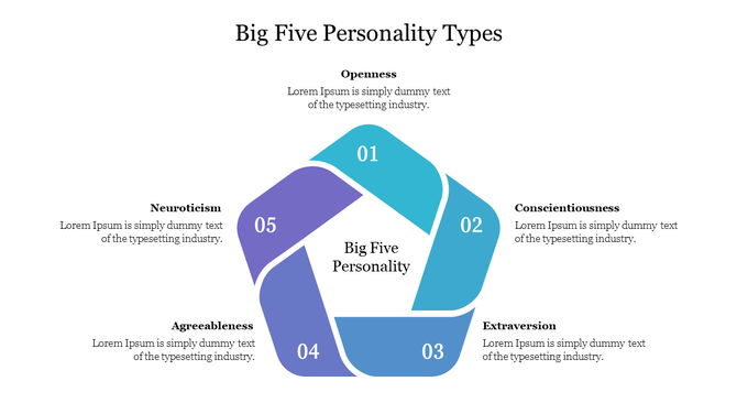 Big Five Personality Types model, featuring five distinct sections for personality traits arranged in a circular diagram.