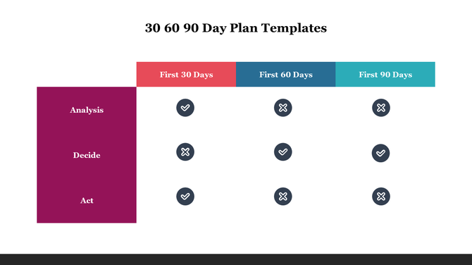 30 60 90 day chart slide featuring task completion symbols for analysis, decision, and action steps over time.