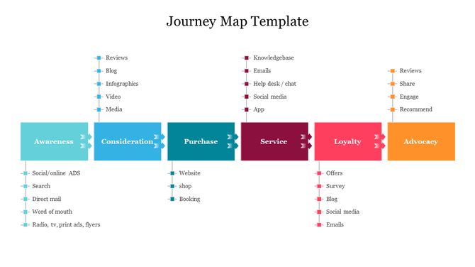 Business journey template with six lifecycle phases and methods underneath, spanning marketing, support, and retention.