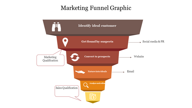 Colorful marketing funnel slide with icons, illustrating stages from identifying customers to sales qualification.
