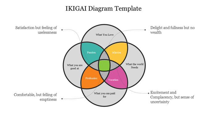 Colorful IKIGAI diagram slide showing the overlap of passion, mission, profession, and vocation along with its intersection.