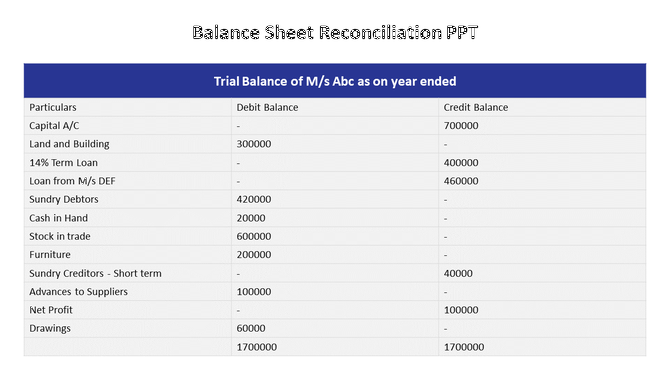 Balance sheet reconciliation table with blue headers showing trial balance with debit and credit for various accounts.