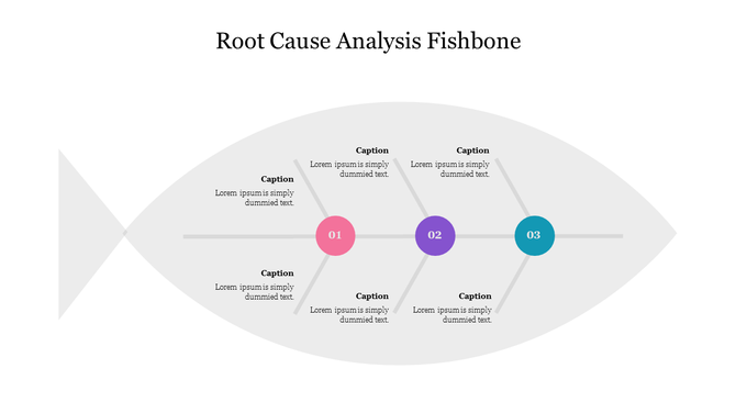Root cause analysis diagram shaped like a fish, with segments 01 to 03 along the central spine and six caption callouts.