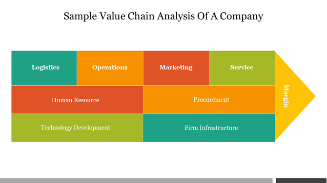 Horizontal arrow diagram with colored blocks in green, orange, and red, ending in a yellow yellow arrow labeled Margin.