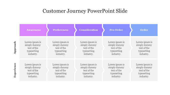 Customer journey slide with a two row matrix under colored stage headers, representing phases from Awareness to Order.