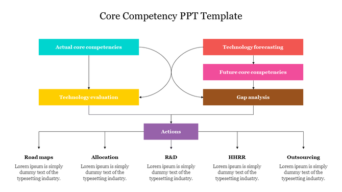 Core competency flowchart with two parallel paths merging into actions, leading to five outcomes like R&D and Outsourcing.