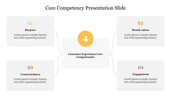 Slide with four numbered sections in orange and red, surrounding a central yellow circle with text about core competencies.