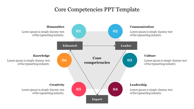 A triangle diagram in the center with six colored circles around it, each with numbers, showing various competencies.