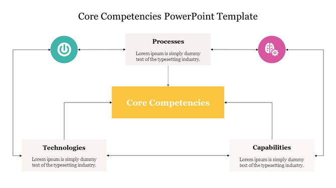 Core competencies PowerPoint template showcasing processes, technologies, and capabilities with colorful icons and text area.