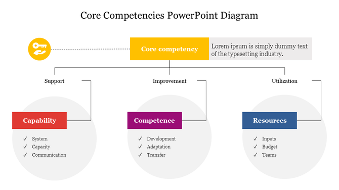 Core competencies PPT diagram showing key areas of capability, competence, and resources with relevant bullet points.