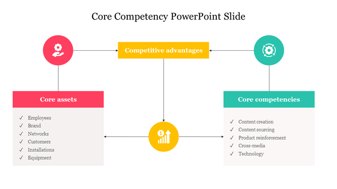 Core competency layout with icons, arrows, and text boxes outlining inputs like employees feeding into business value.