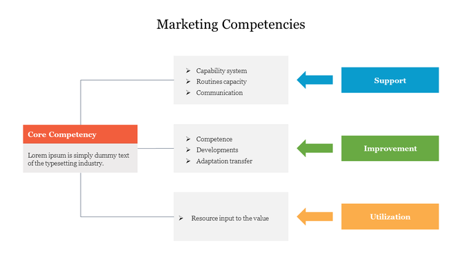 Flowchart of marketing competencies featuring core competency on the left branching into three categories with arrows.