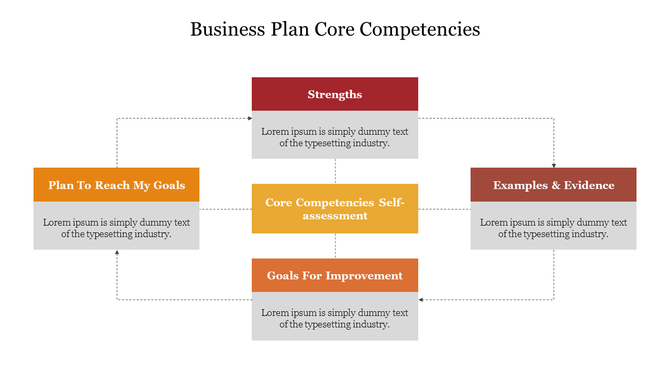 Flowchart slide showing business plan core competencies with five color coded blocks connected by dotted arrows.