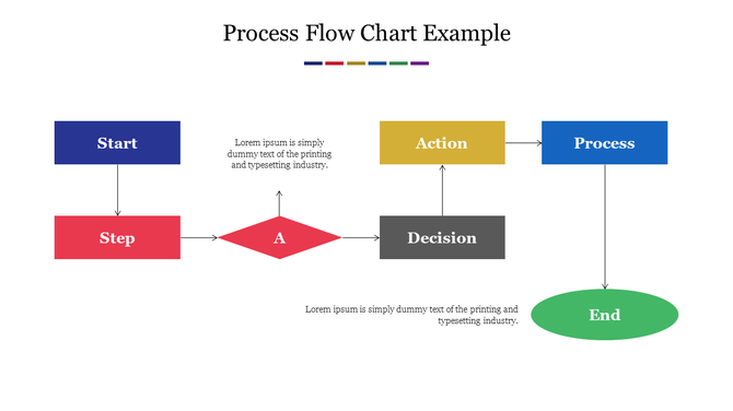 Process flow chart diagram with steps in blue, red, yellow, gray, and green, showing stages from start to end.