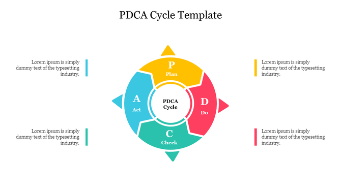 PDCA cycle template showing the continuous improvement process with four colored steps and text areas.