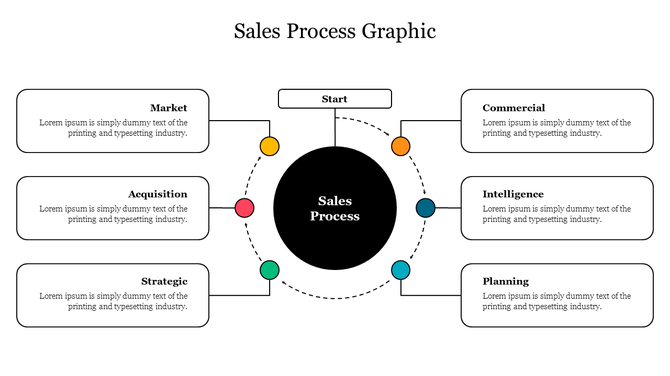 Circular sales process graphic slide, surrounded by six colored segments representing different stages.