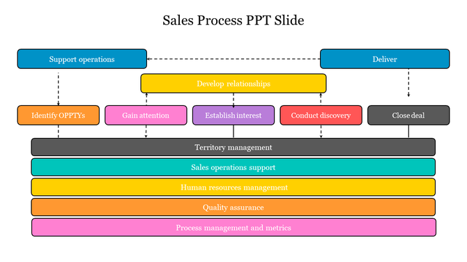 Sales process slide with stages such as support operations, develop relationships, and close deals.