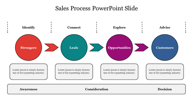 Sales process chart featuring red, teal, purple, and blue circles with captions and arrows linking them.