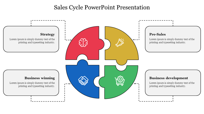 Four piece puzzle diagram in red, yellow, blue, and green, with sales cycle stages linked to text boxes.