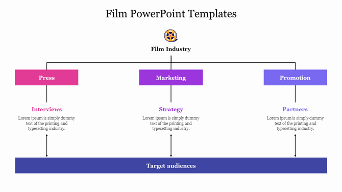 Film industry diagram in a flowchart layout with pink, purple, and blue boxes connected by black lines.