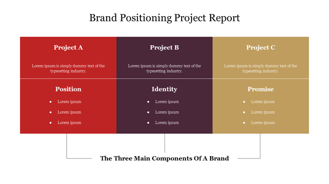 Brand Positioning Project report slide showcasing key components position, identity, and promise across Projects A, B, and C.