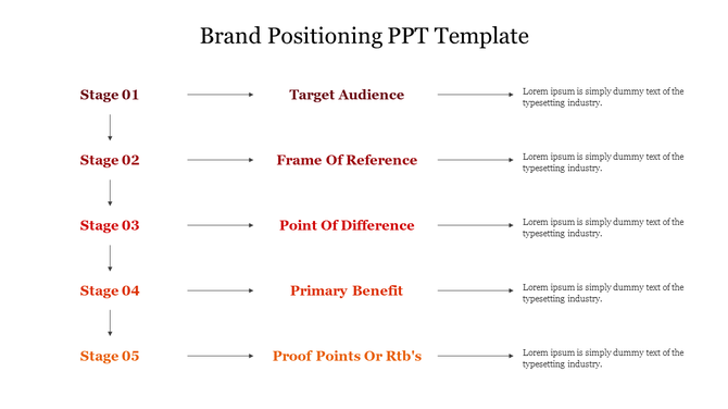 Brand positioning diagram with sequential stages from Stage 01 to Stage 05, each linked to a key concept and sample text.