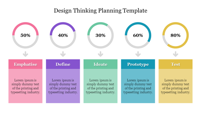 Design thinking slide with five boxes in pink, purple, green, blue, and yellow, with circular percentage labels above.