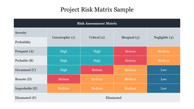 Slide with rows for probability levels and columns for severity ratings, with color coded cells to indicate risk levels.