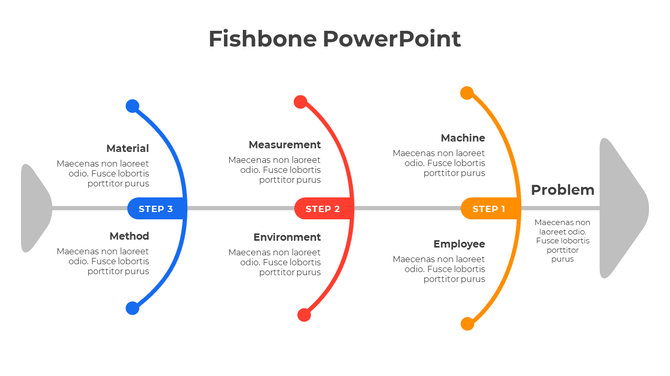 Fishbone diagram slide with six categories from Material to Employee showing steps toward identifying problems with the text.