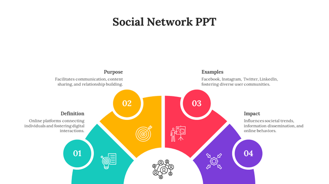 Semi-circular infographic with four numbered segments highlighting social network definition, purpose, examples, and impact.