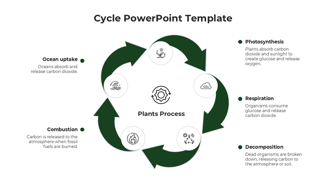 Awesome Process Cycle PowerPoint And Google Slides Template