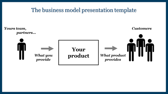 Diagram of a business model with a team figure, a product box in the center, and three customer icons, linked by gray arrows.